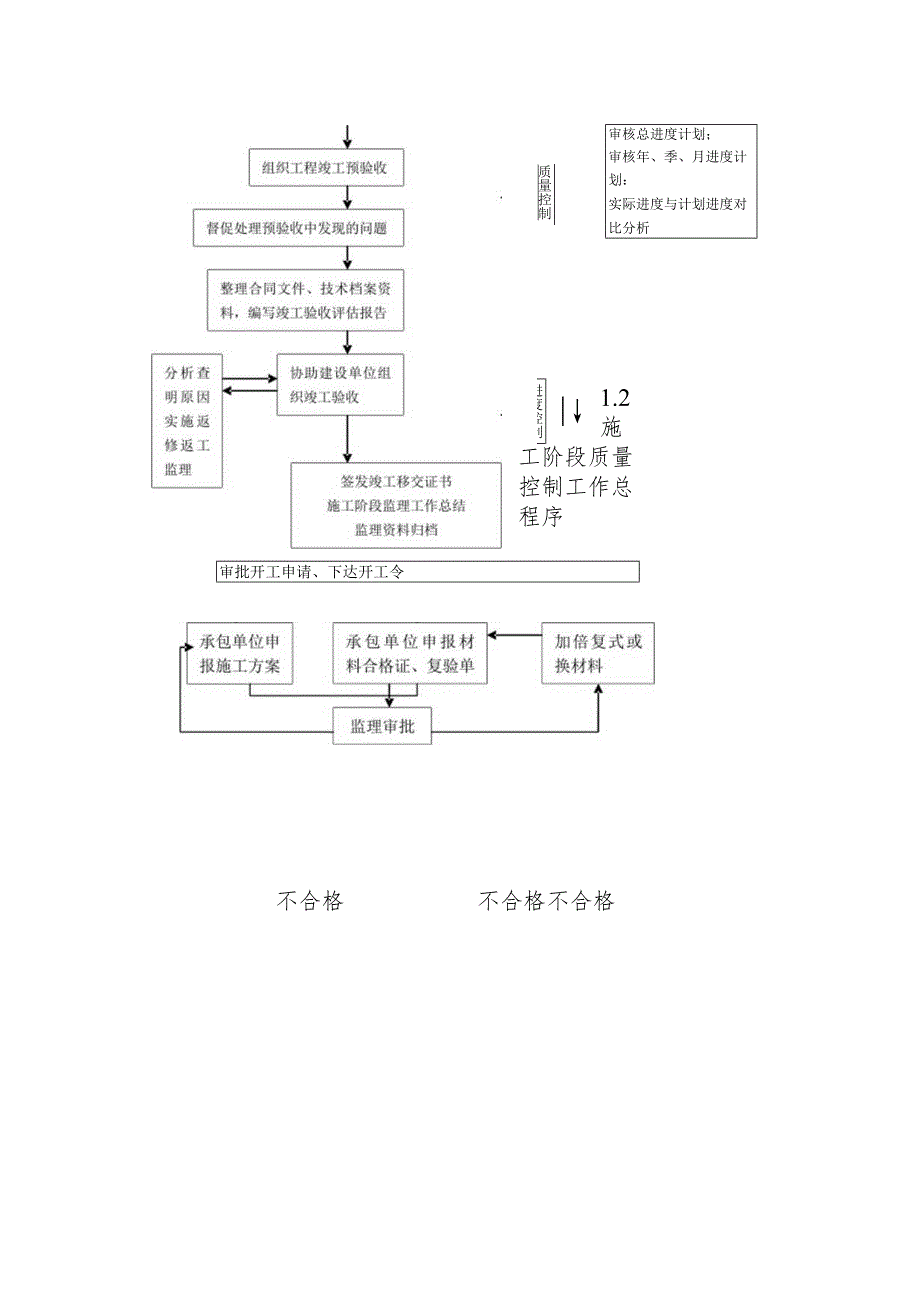 国土整治整村推进项目土地整理项目监理工作的程序.docx_第3页