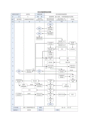 项目质量管理流程图.docx