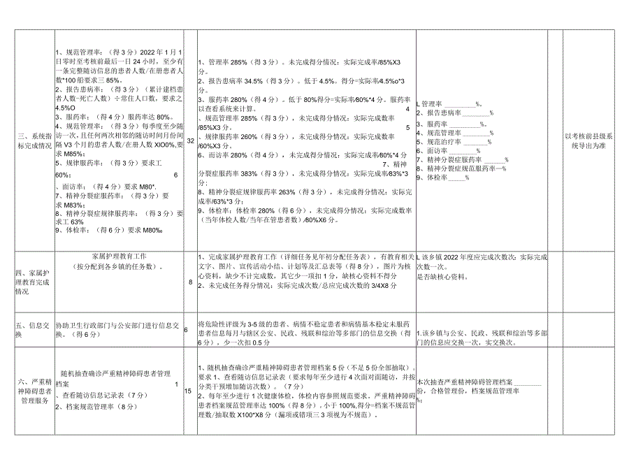 严重精神障碍患者管理治疗项目工作绩效评价表(第四季度).docx_第2页