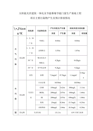 太阳能光伏建筑一体化及节能幕墙节能门窗生产基地工程项目主要污染物产生及预计排放情况.docx