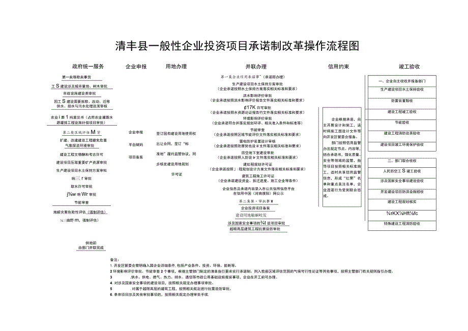 清丰县一般性企业投资项目承诺制改革操作流程图.docx_第1页