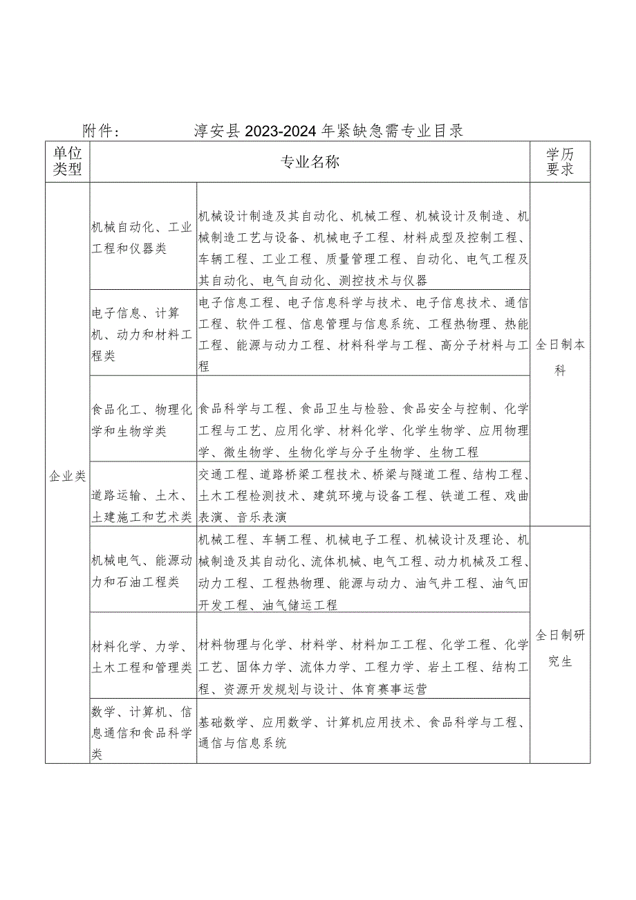 淳安县2023-2024年紧缺急需专业目录.docx_第1页