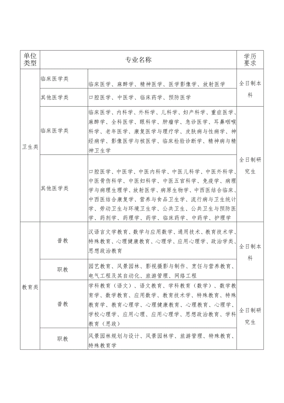 淳安县2023-2024年紧缺急需专业目录.docx_第2页