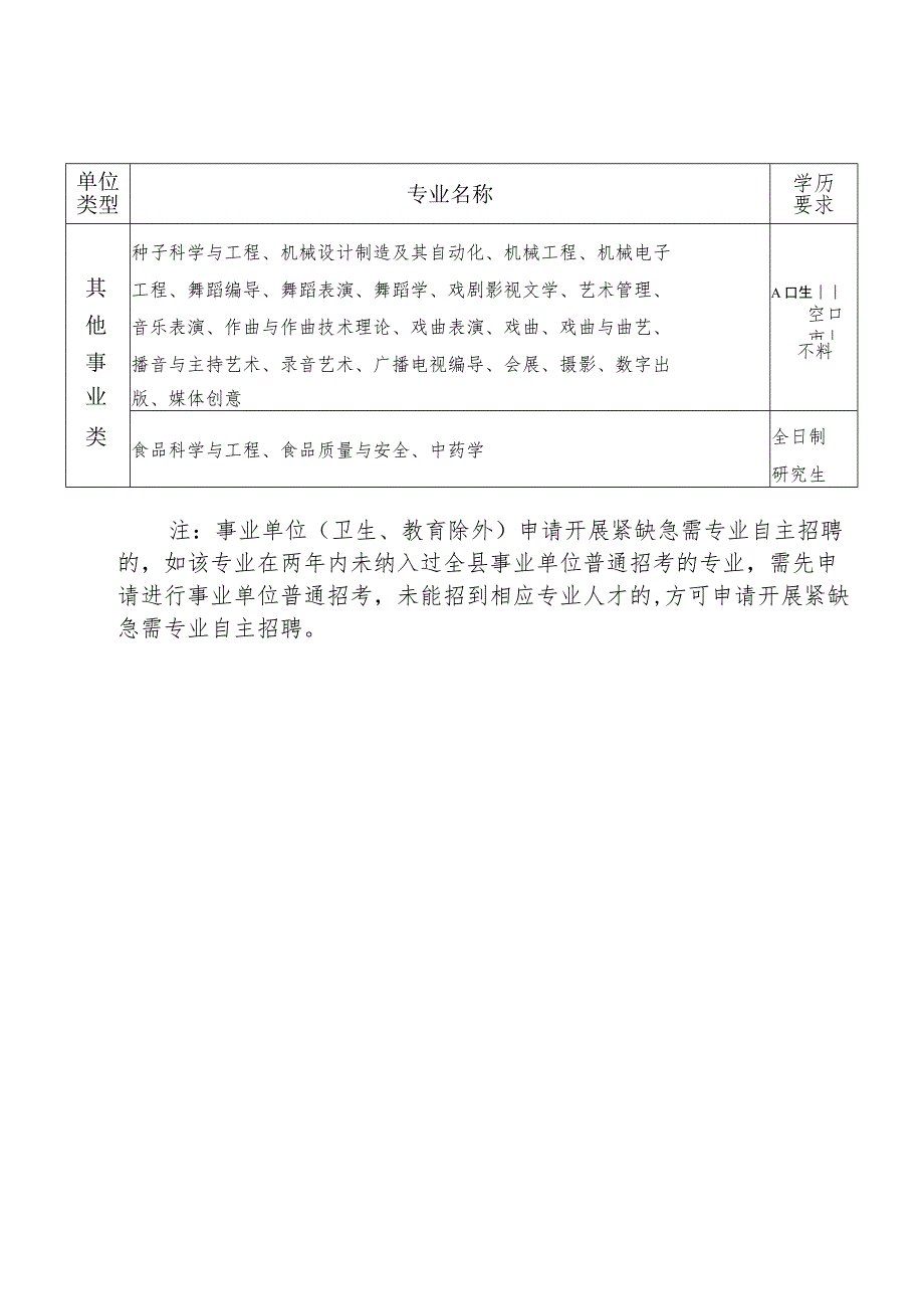 淳安县2023-2024年紧缺急需专业目录.docx_第3页