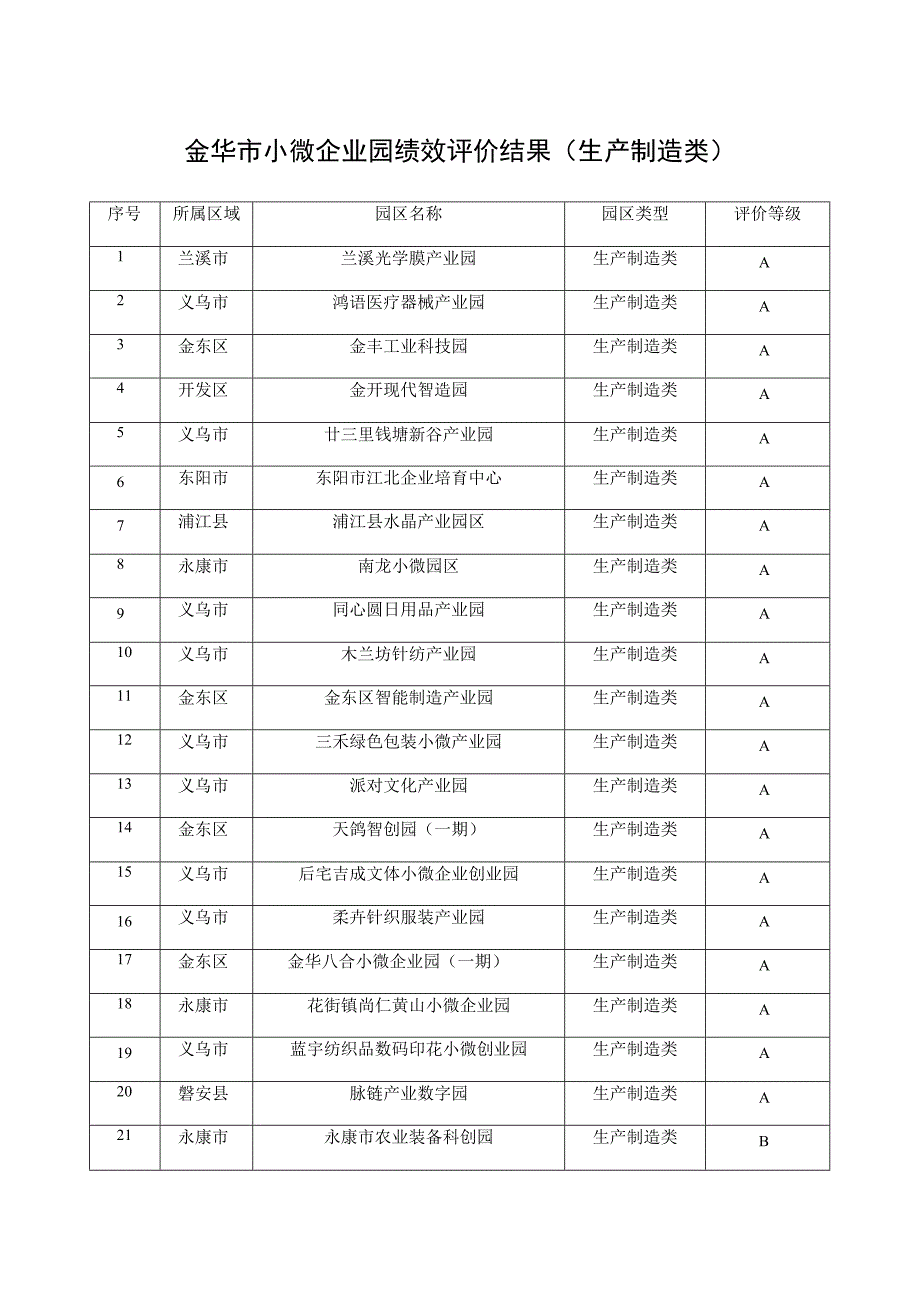 金华市小微企业园绩效评价结果生产制造类.docx_第1页