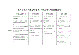 阳高县辐射事故分级标准、响应条件及应急措施表.docx