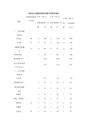 城市幼儿园园舍面积定额分项参考指标.docx