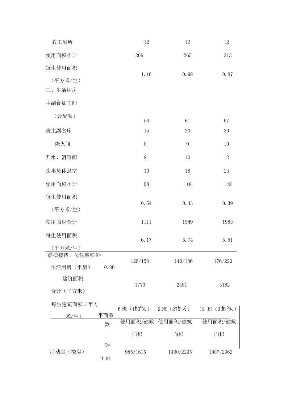 城市幼儿园园舍面积定额分项参考指标.docx_第2页