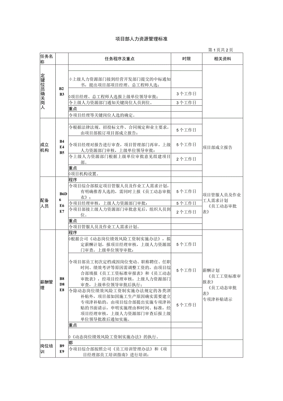 项目部人力资源管理工作标准.docx_第1页