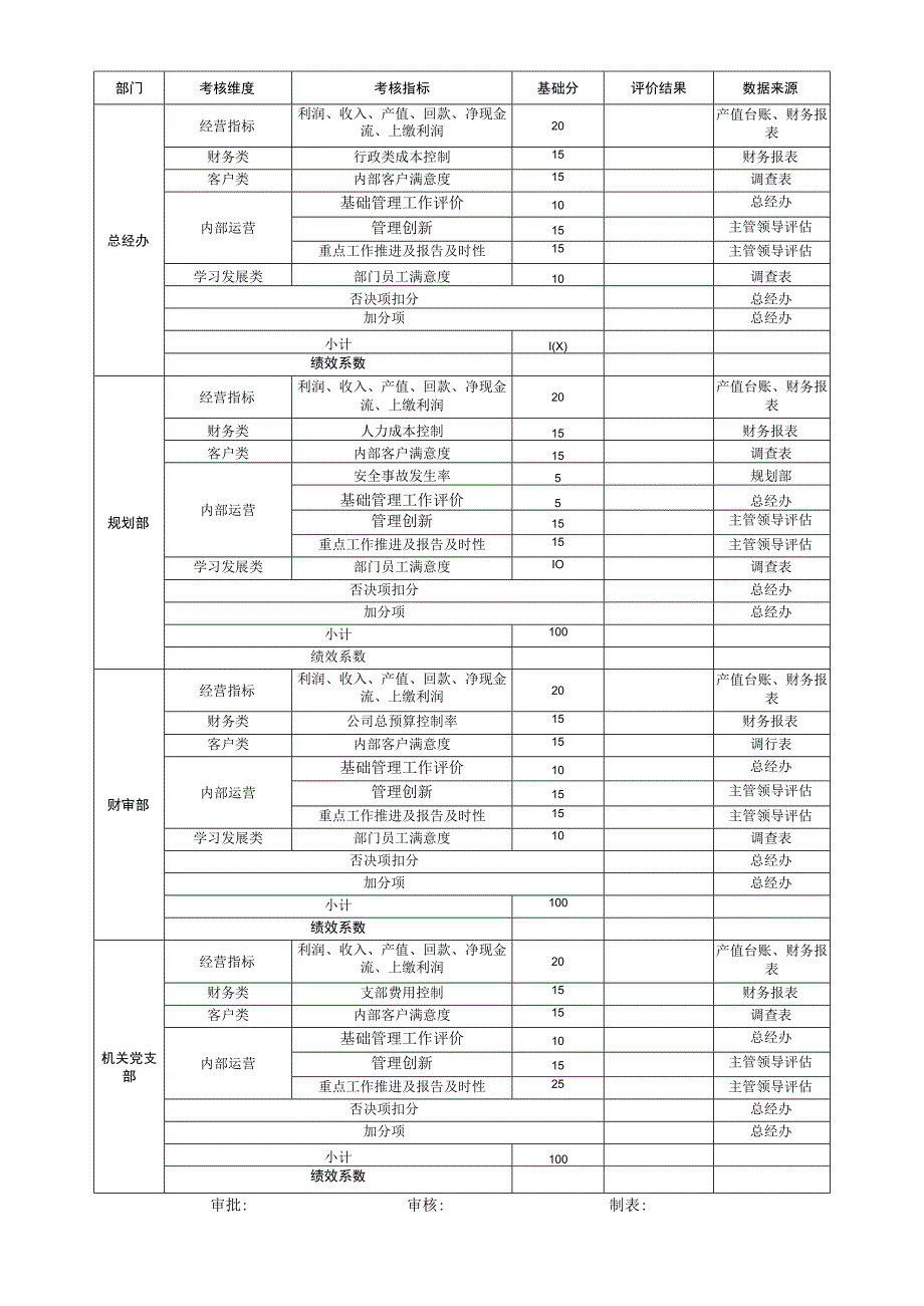 总部职能部门季度绩效评分表.docx_第2页