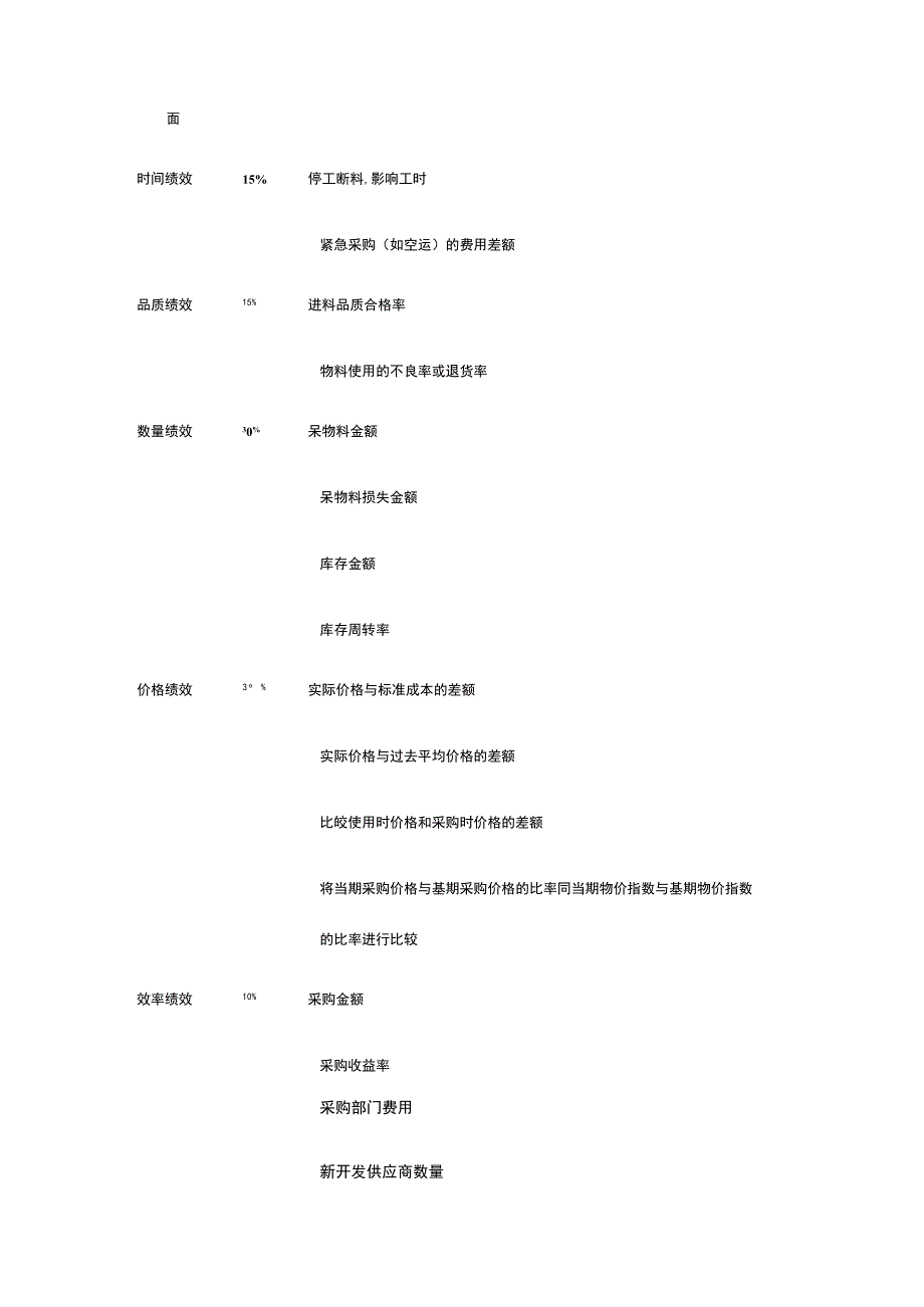 采购人员绩效考核实施方案全.docx_第3页