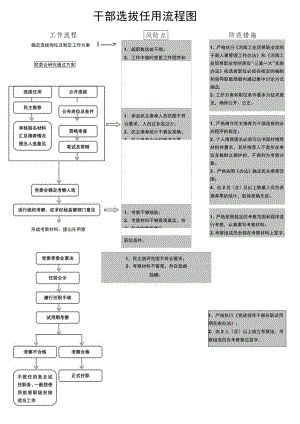 干部选拔任用流程图.docx