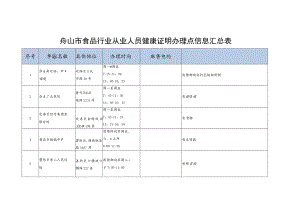 舟山市食品行业从业人员健康证明办理点信息汇总表.docx