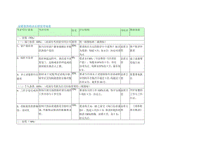 质量部绩效考核表单实例.docx