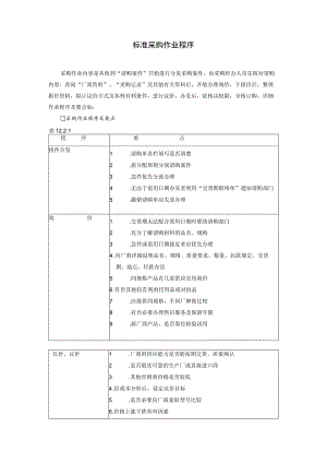 标准采购作业程序参考范本.docx