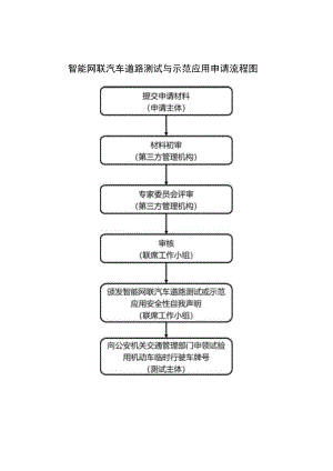 智能网联汽车道路测试与示范应用申请流程图.docx