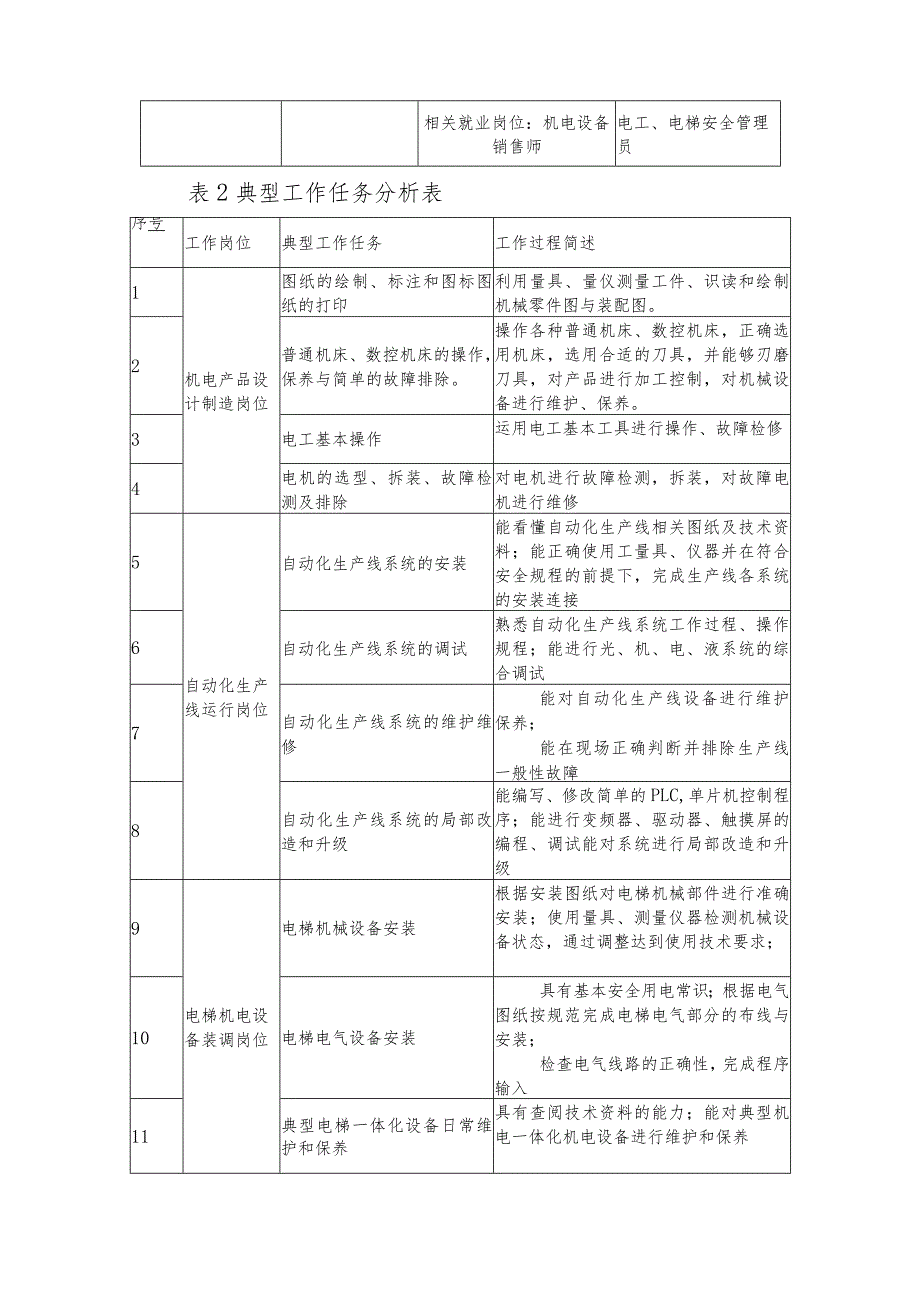 中等职业技术学院电梯工程技术专业专业人才培养方案.docx_第3页