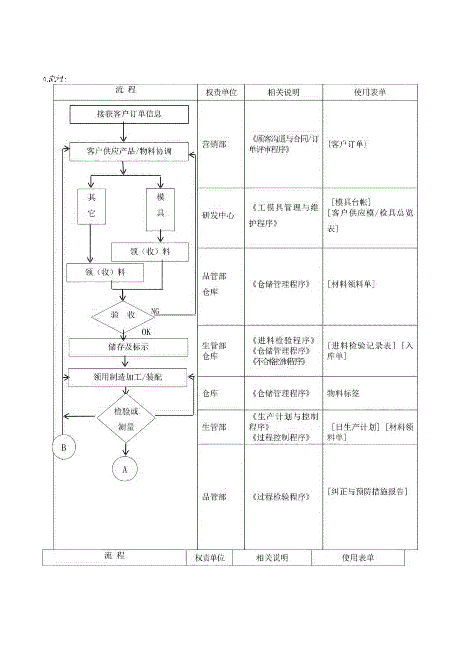 QP客户供应品控制程序.docx_第2页