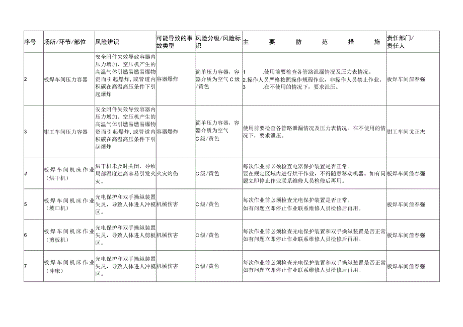 安全风险分级与管控台账-机械加工制造.docx_第3页