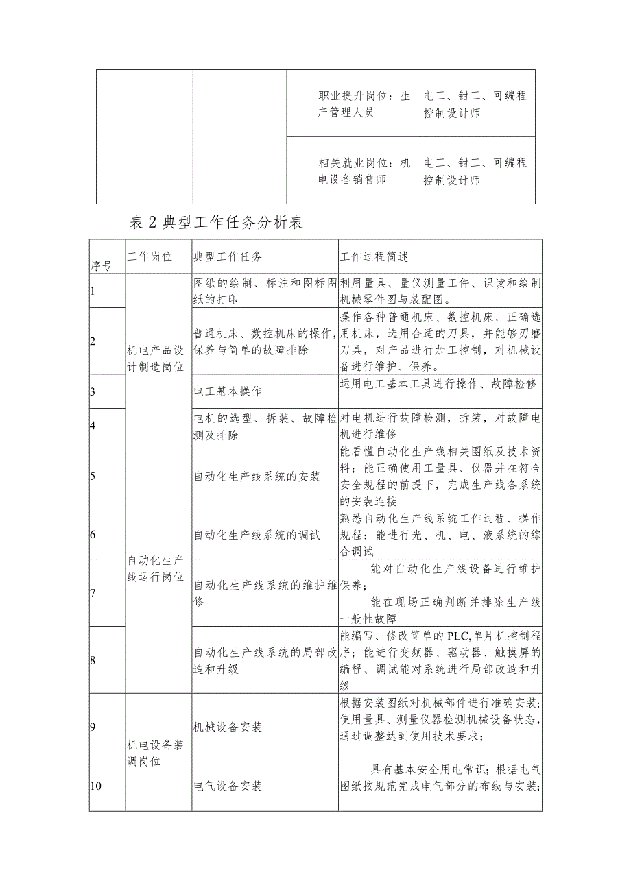 中等职业技术学院机电一体化技术专业专业人才培养方案.docx_第3页