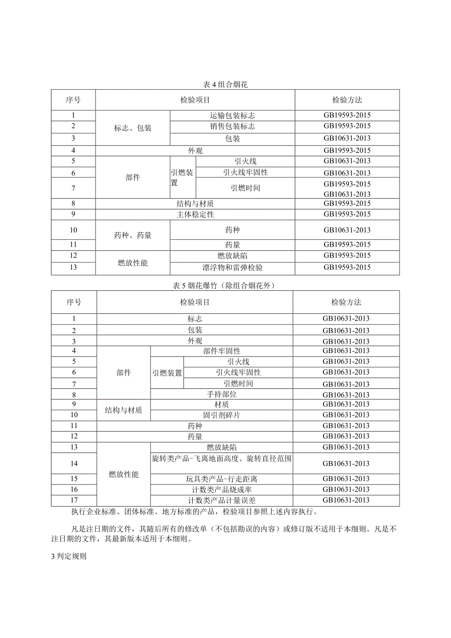 烟花爆竹产品质量监督抽查实施细则（2022年版）.docx_第2页