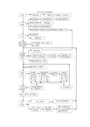 焊工考试工作流程图.docx