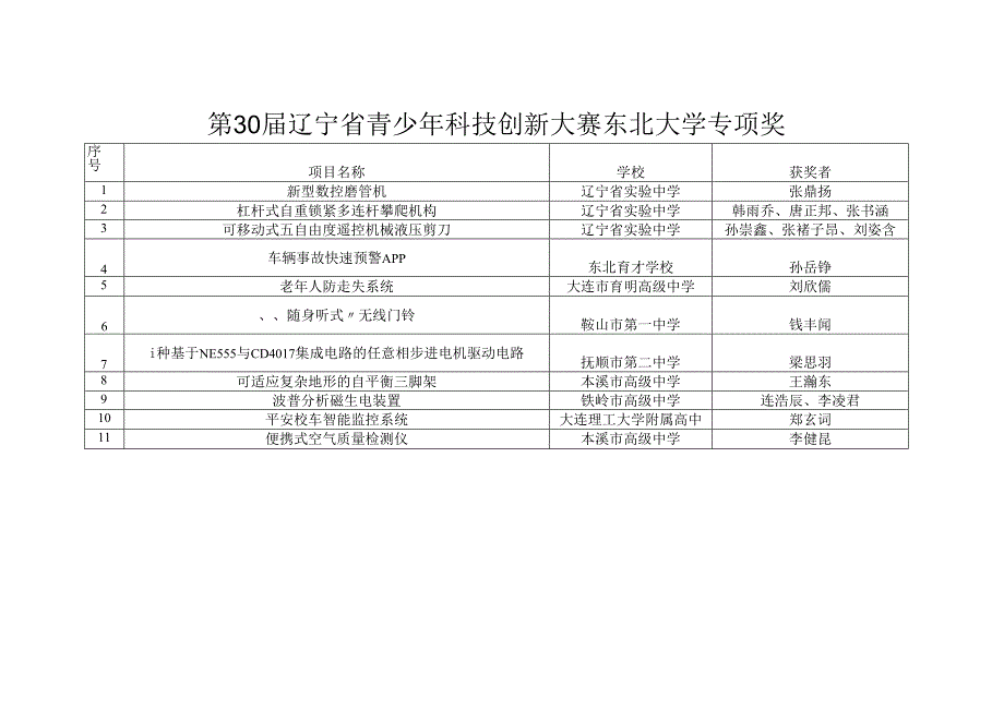 第30届辽宁省青少年科技创新大赛东北大学专项奖.docx_第1页