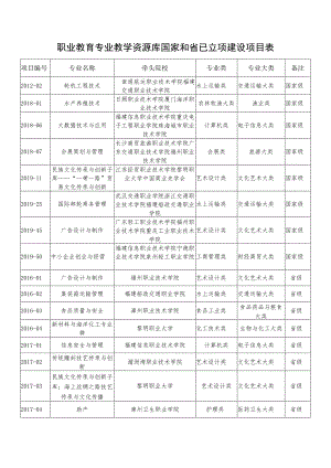 职业教育专业教学资源库国家和省已立项建设项目表.docx