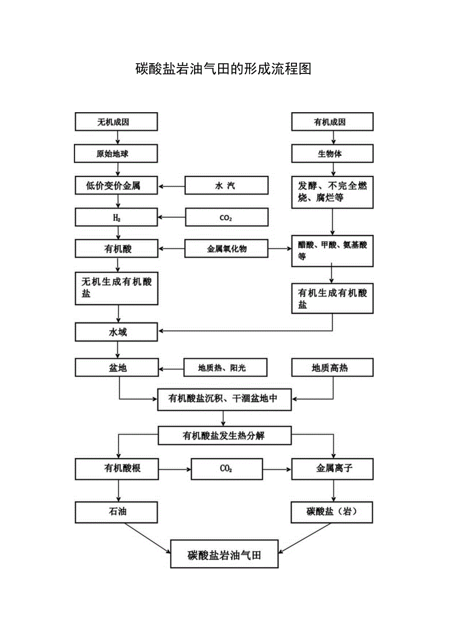 碳酸盐岩油气田的形成流程图.docx_第1页