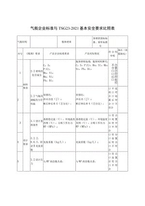 气瓶企业标准与TSG23-2021基本安全要求比照表.docx