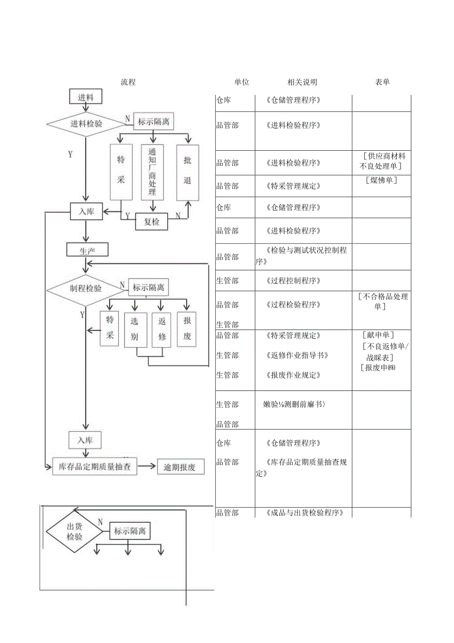 QP0不合格品控制程序.docx_第3页