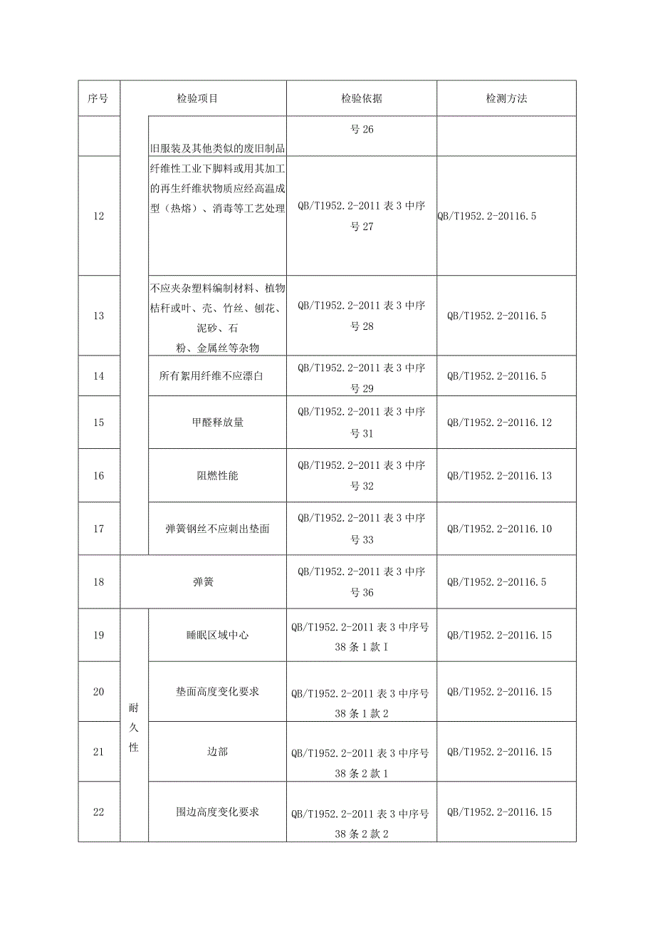 2022年弹簧软床垫产品质量省级监督抽查实施细则.docx_第2页