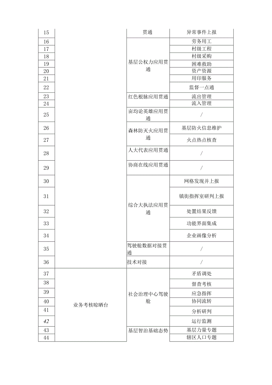 XX县基层智治综合应用迭代升级项目采购需求.docx_第2页