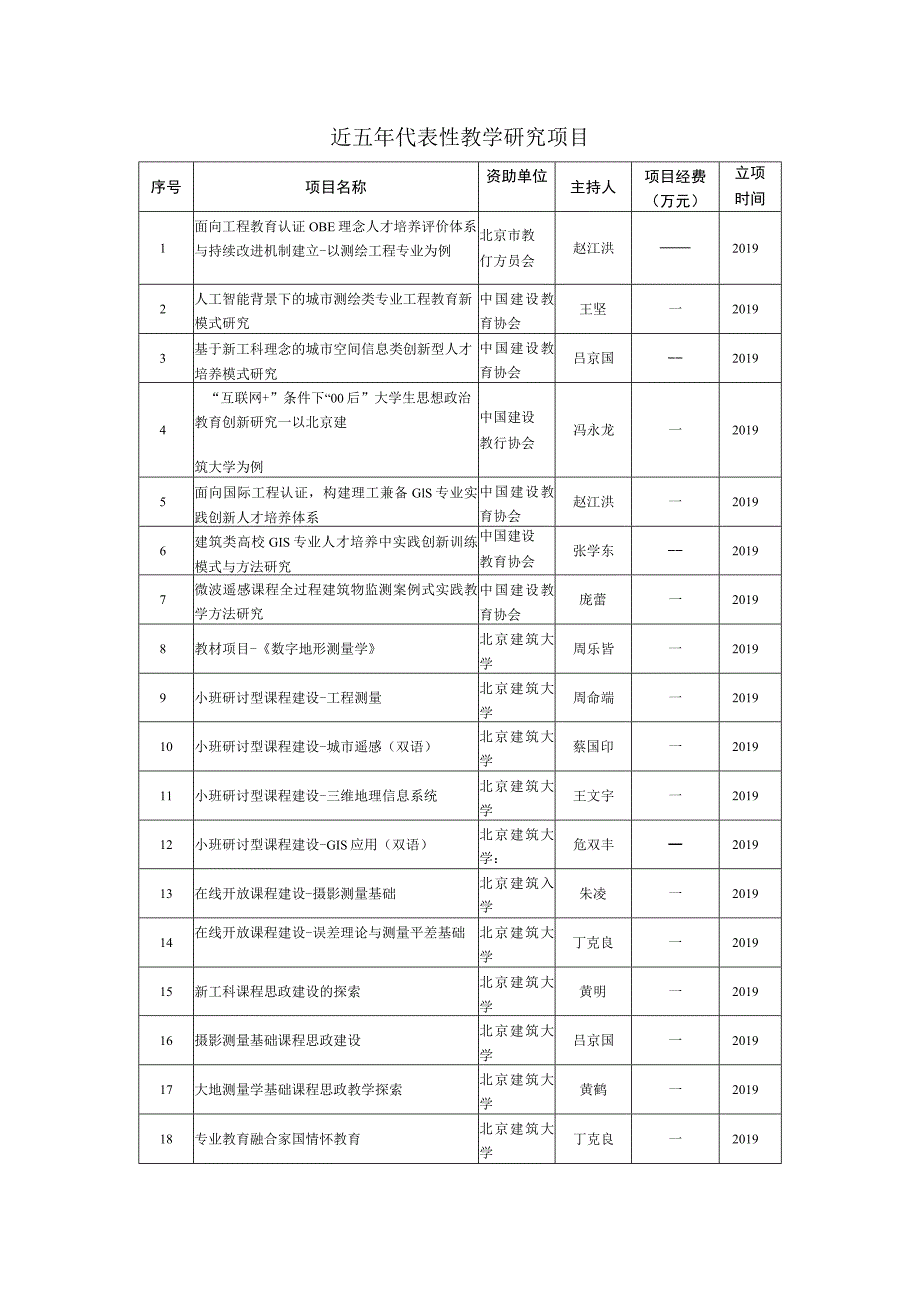 近五年代表性教学研究项目.docx_第1页