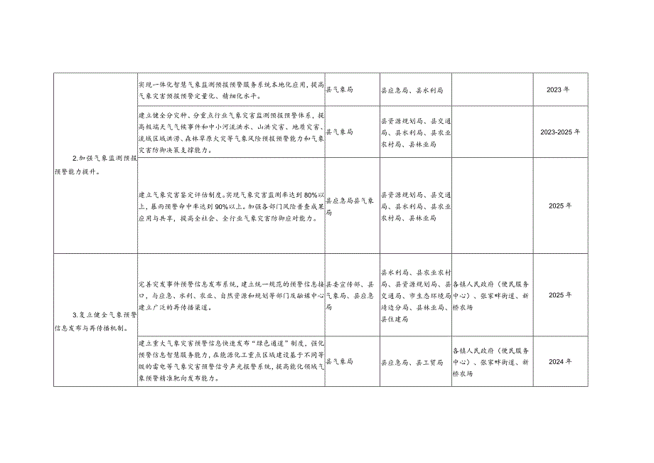 推进靖边气象高质量发展三年行动方案2023-2025年重点任务及责任分工.docx_第2页