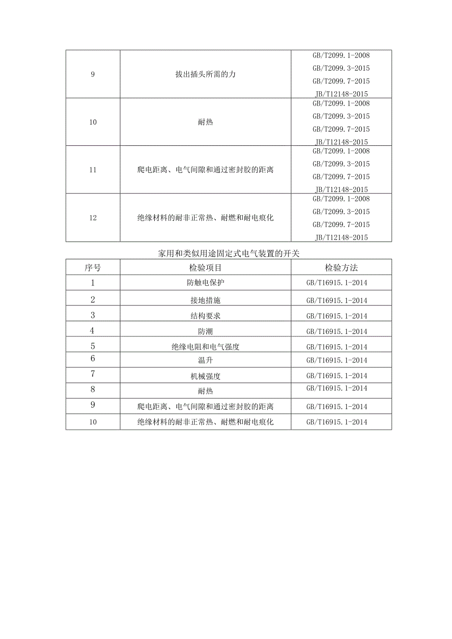 2022年家用和类似用途插头插座产品质量省级监督抽查实施细则.docx_第2页