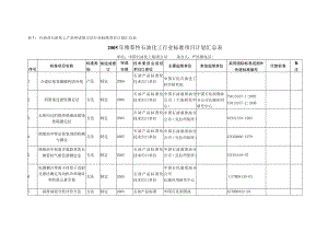 石油及石油化工产品和试验方法行业标准项目计划汇总表.docx