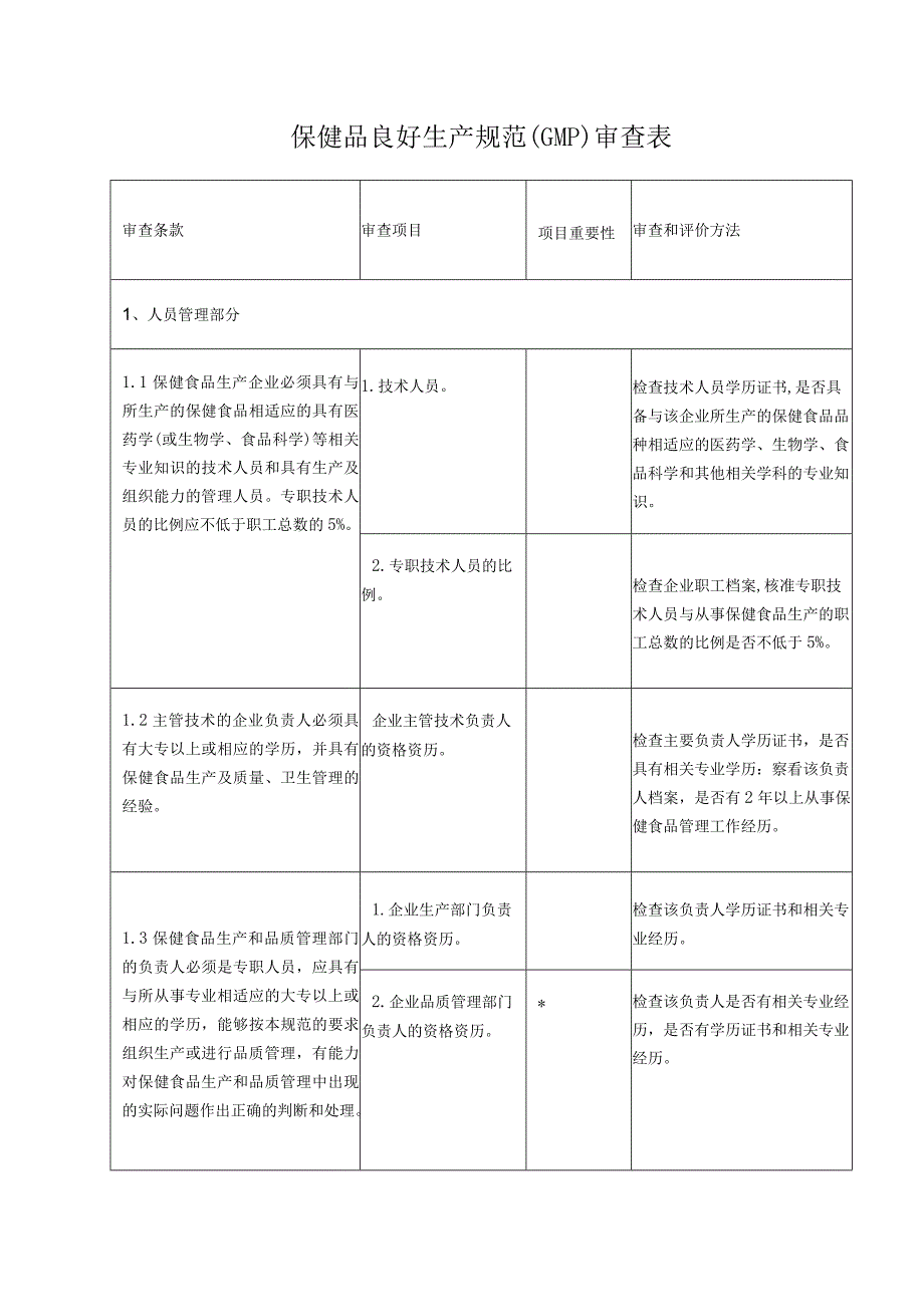 保健品良好生产规范(GMP)审查表.docx_第1页