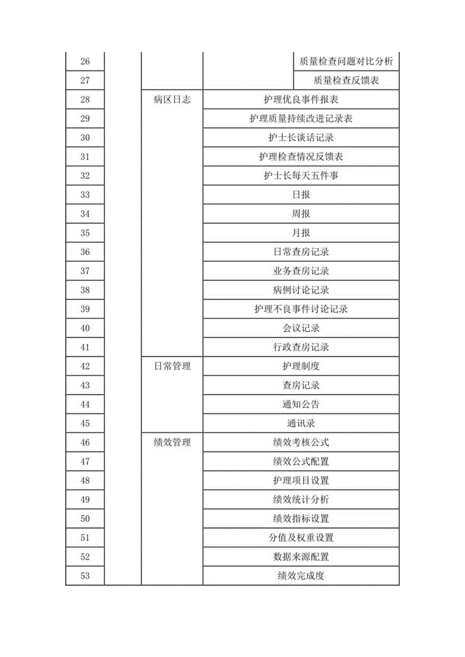 XX医科大学护理管理信息系统项目建设用户需求.docx_第3页