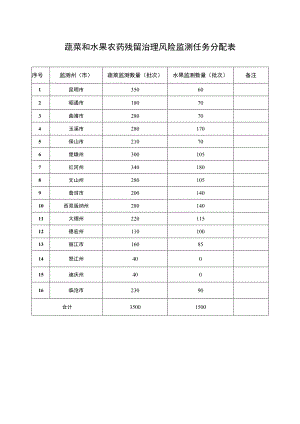 蔬菜和水果农药残留治理风险监测任务分配表.docx