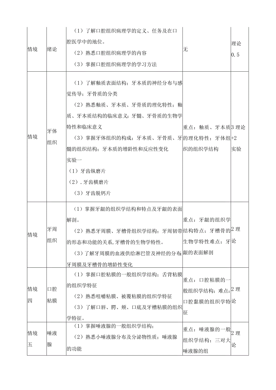 《口腔组织病理学》课程标准.docx_第3页