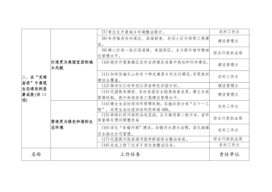 街道办事处2022年工作目标任务分解表.docx_第2页