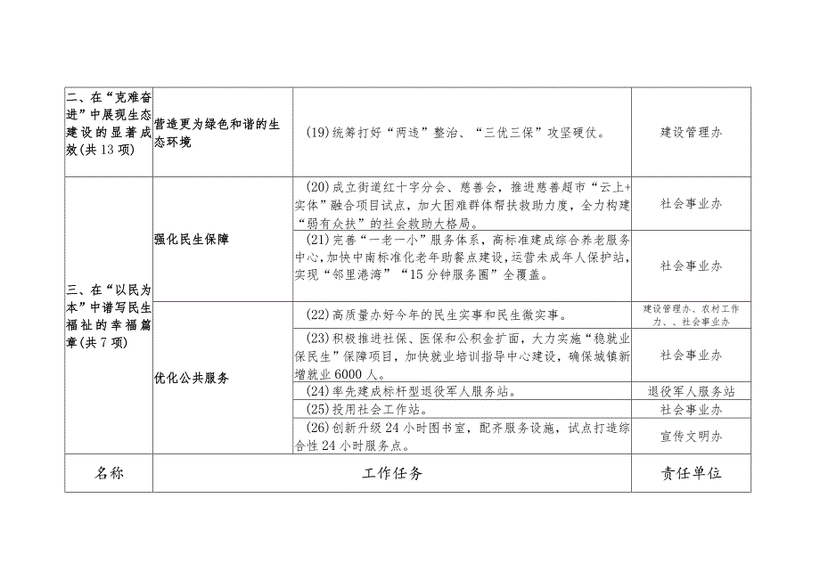 街道办事处2022年工作目标任务分解表.docx_第3页