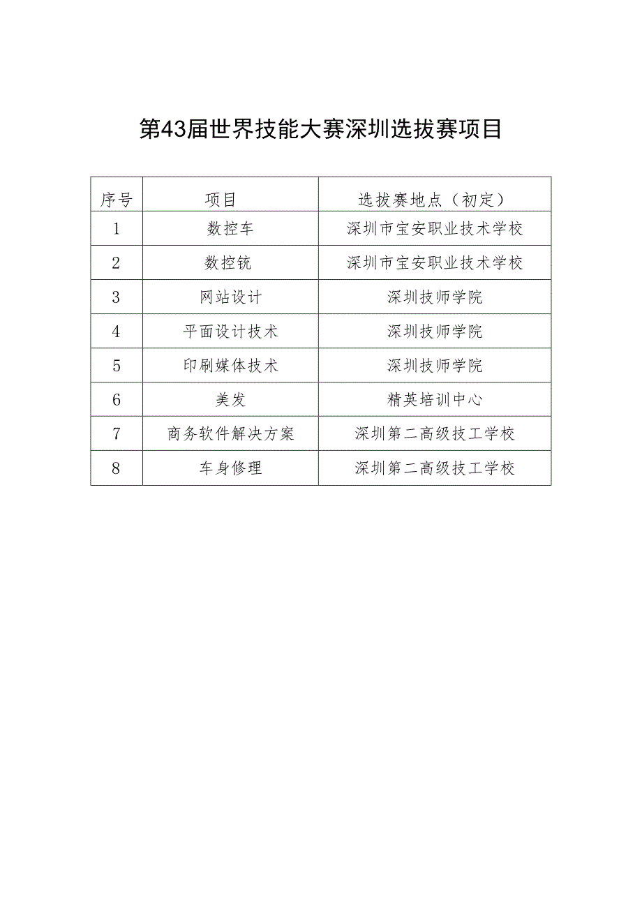 第43届世界技能大赛深圳选拔赛项目.docx_第1页