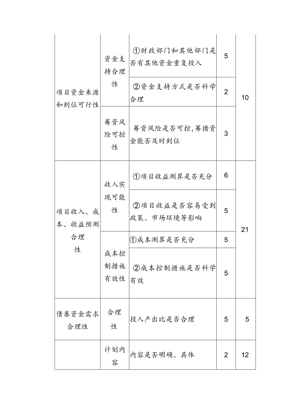 专项债券项目事前绩效评估评分指标体系（参考）.docx_第2页