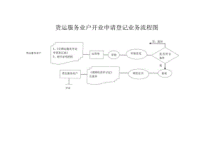 货运服务业户开业申请登记业务流程图.docx