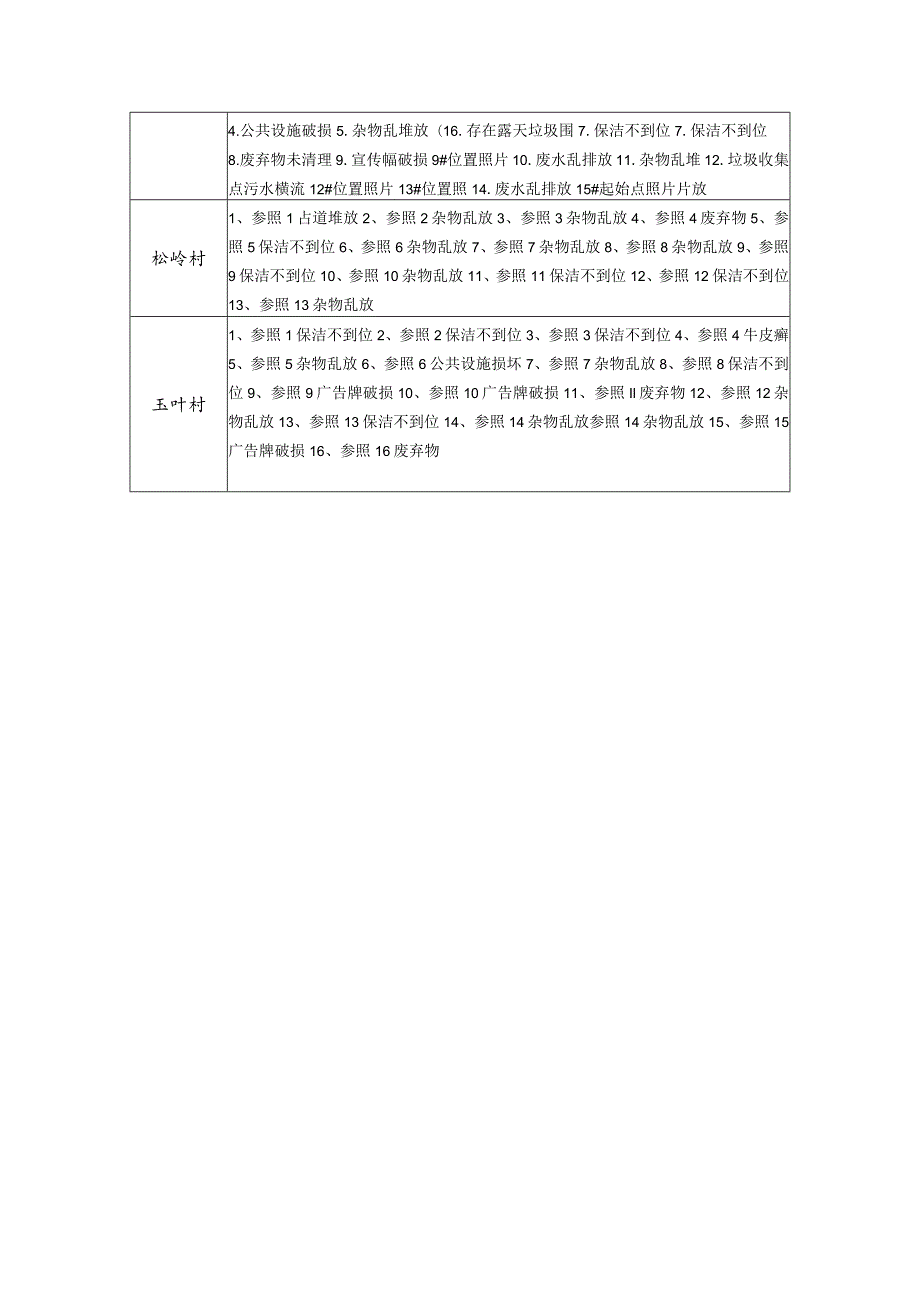 美林街道5月建设“美丽乡村”环境卫生检查考评存在问题汇总表.docx_第3页