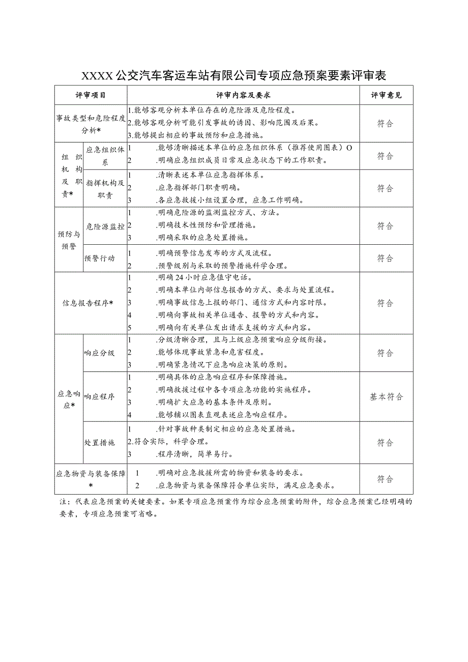 公交汽车客运车站有限公司专项应急预案要素评审表.docx_第1页