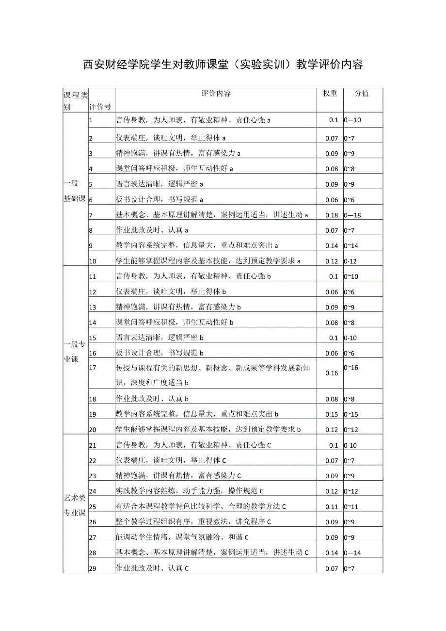 西安财经学院学生对教师课堂实验实训教学评价内容.docx_第1页