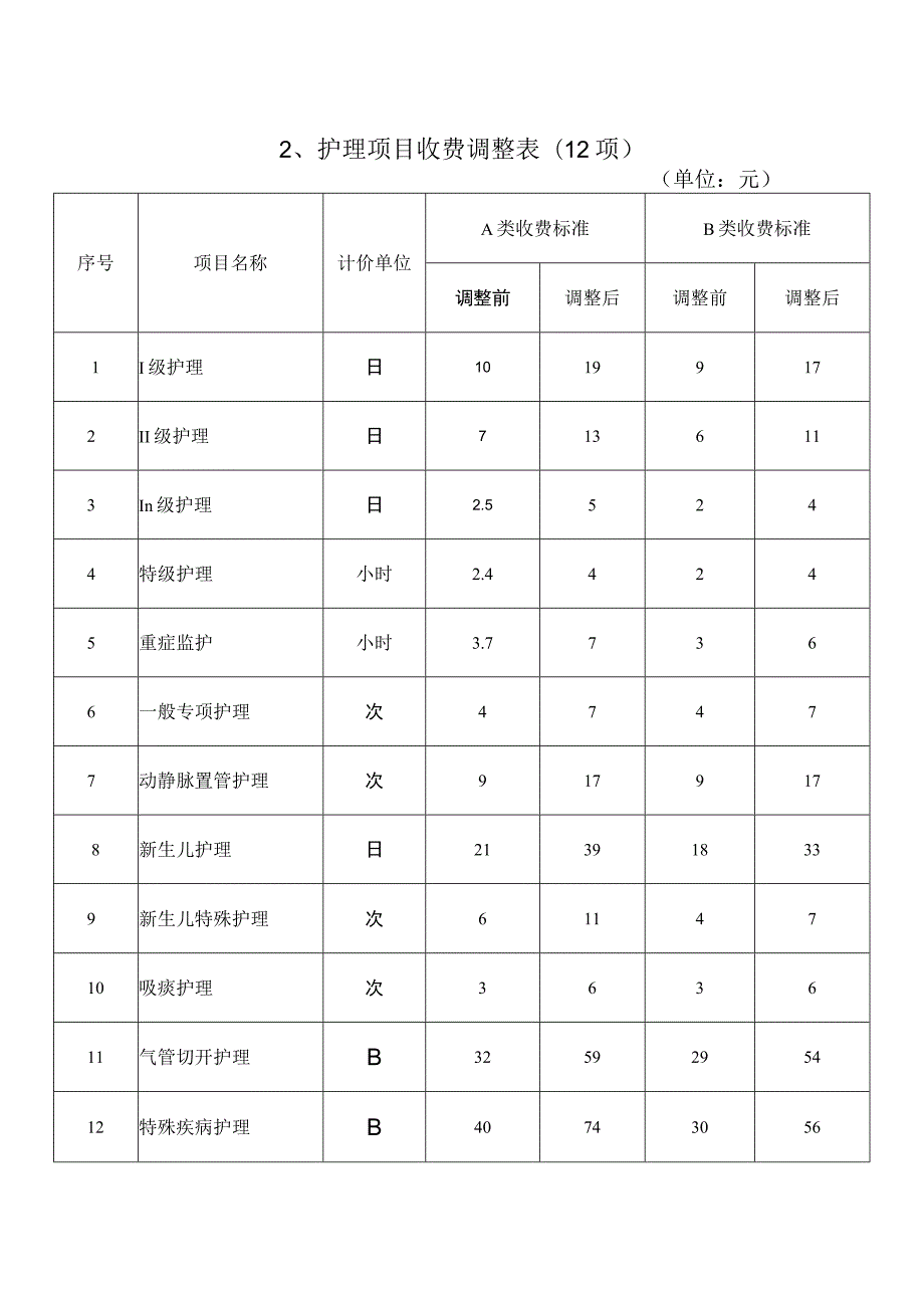 部分医疗服务项目收费标准调整表.docx_第2页